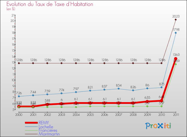 Evolution du taux de la taxe d'habitation pour REMY et les communes proches Comparaison des taux de la taxe d'habitation pour REMY et les communes voisines
