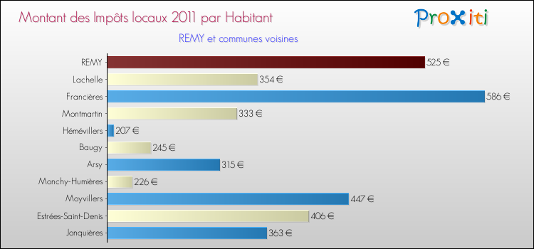 Montant des impôts locaux par Habitant pour REMY et les communes proches Comparaison des impôts locaux par habitant pour REMY et les communes voisines