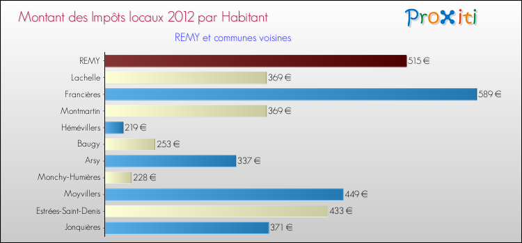 Montant des impôts locaux par Habitant pour REMY et les communes proches Comparaison des impôts locaux par habitant pour REMY et les communes voisines
