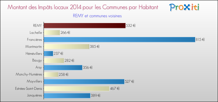 Montant des impôts locaux par Habitant pour REMY et les communes proches en 2014 Comparaison des impôts locaux par habitant pour REMY et les communes voisines en 2014