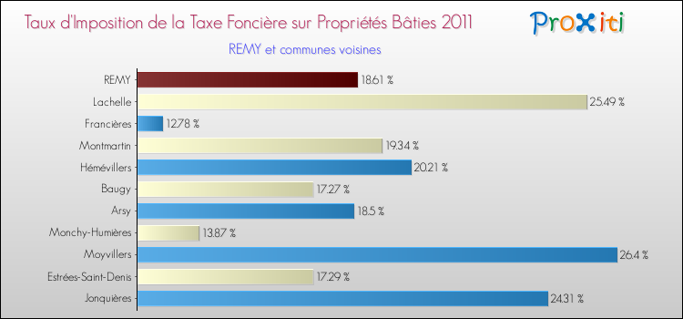 Taux d'imposition de la taxe foncière sur le bati 2011 pour REMY et les communes proches Comparaison des taux d'imposition de la taxe foncière sur le bati 2011 pour REMY et les communes voisines
