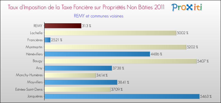 Taux d'imposition de la taxe foncière sur les immeubles et terrains non batis 2011 pour REMY et les communes proches Comparaison des taux d'imposition de la taxe foncière sur les immeubles et terrains non batis 2011 pour REMY et les communes voisines