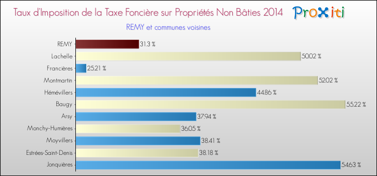 Taux d'imposition de la taxe foncière sur les immeubles et terrains non batis 2014 pour REMY et les communes proches Comparaison des taux d'imposition de la taxe foncière sur les immeubles et terrains non batis 2014 pour REMY et les communes voisines