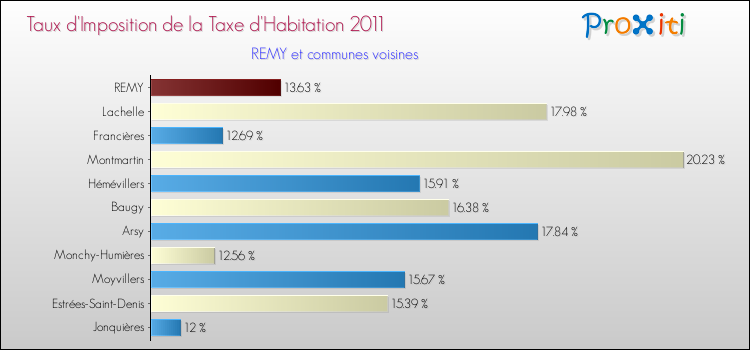 Taux d'imposition de la taxe d'habitation 2011 pour REMY et les communes proches Comparaison des taux d'imposition de la taxe d'habitation 2011 pour REMY et les communes voisines