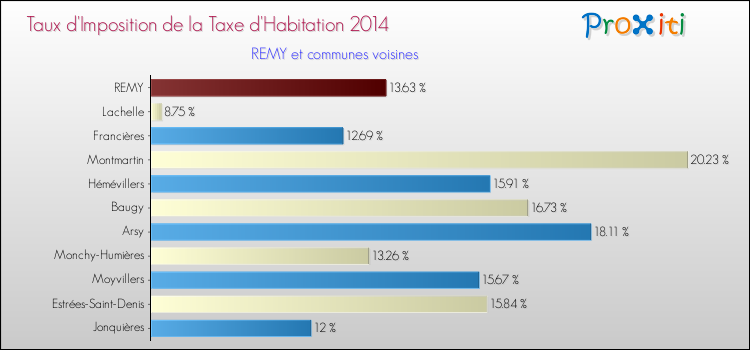 Taux d'imposition de la taxe d'habitation 2014 pour REMY et les communes proches Comparaison des taux d'imposition de la taxe d'habitation 2014 pour REMY et les communes voisines