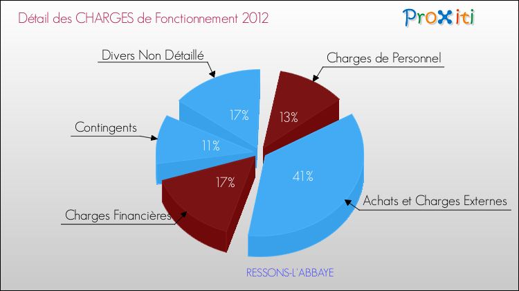 Décomposition des Charges de Fonctionnement 2012 de la commune de RESSONS-L'ABBAYE Charges de Fonctionnement 2012 pour la commune de RESSONS-L'ABBAYE