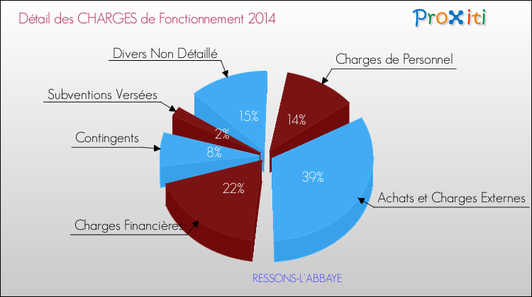 Décomposition des Charges de Fonctionnement 2014 de la commune de RESSONS-L'ABBAYE Charges de Fonctionnement 2014 pour la commune de RESSONS-L'ABBAYE