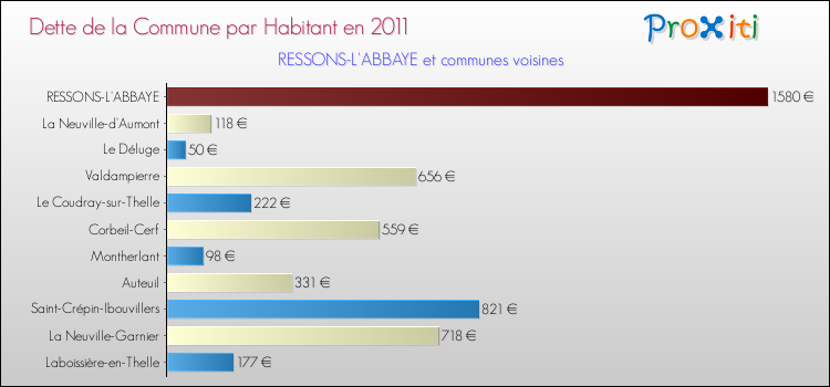 Dette par habitant de la commune en 2011 pour RESSONS-L'ABBAYE et les communes proches Comparaison de la dette par habitant de la commune en 2011 pour RESSONS-L'ABBAYE et les communes voisines
