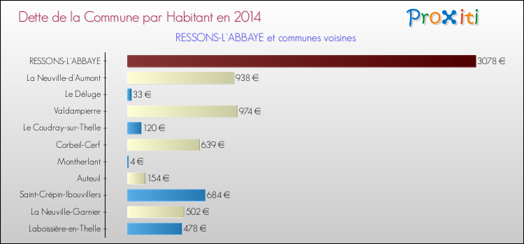 Dette par habitant de la commune en 2014 pour RESSONS-L'ABBAYE et les communes proches Comparaison de la dette par habitant de la commune en 2014 pour RESSONS-L'ABBAYE et les communes voisines