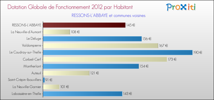 Montant des dotations globales de fonctionnement DGF par Habitant pour RESSONS-L'ABBAYE et les communes proches Comparaison des des dotations globales de fonctionnement DGF par habitant pour RESSONS-L'ABBAYE et les communes voisines