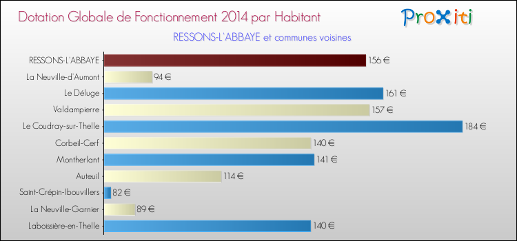 Montant des dotations globales de fonctionnement DGF par Habitant pour RESSONS-L'ABBAYE et les communes proches en 2014. Comparaison des des dotations globales de fonctionnement DGF par habitant pour RESSONS-L'ABBAYE et les communes voisines en 2014.