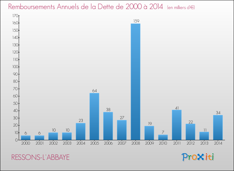 Evolution de l'annuité de la dette pour la commune de RESSONS-L'ABBAYE de 2000 à 2014 Annuités de la dette pour RESSONS-L'ABBAYE de 2000 à 2014
