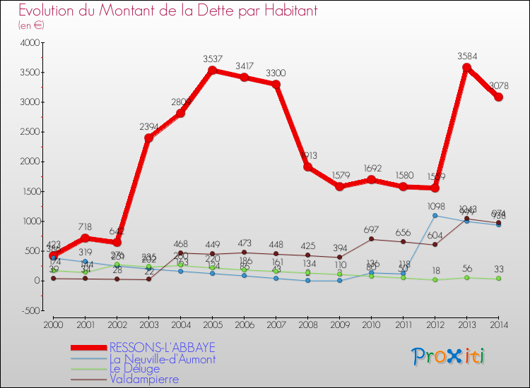 Evolution de la dette par habitant pour la commune de RESSONS-L'ABBAYE et les communes proches de 2000 à 2014 Comparaison de la dette par habitant pour RESSONS-L'ABBAYE et les communes voisines de 2000 à 2014