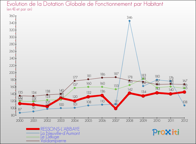 Evolution et montant de la dotation globale de fonctionnement par Habitant pour RESSONS-L'ABBAYE et les communes proches Comparaison des dotations globales de fonctionnement par habitant pour RESSONS-L'ABBAYE et les communes voisines