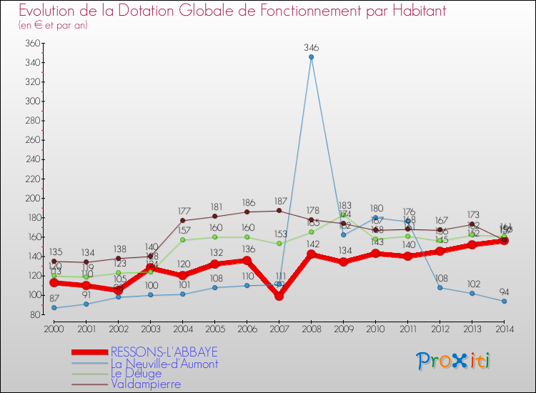 Evolution et montant de la dotation globale de fonctionnement par Habitant pour RESSONS-L'ABBAYE et les communes proches de 2000 à 2014. Comparaison des dotations globales de fonctionnement par habitant pour RESSONS-L'ABBAYE et les communes voisines de 2000 à 2014.