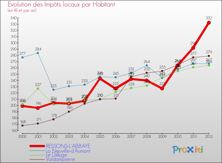 Evolution et montant des impôts locaux par Habitant pour RESSONS-L'ABBAYE et les communes proches Comparaison des impôts locaux par habitant pour RESSONS-L'ABBAYE et les communes voisines