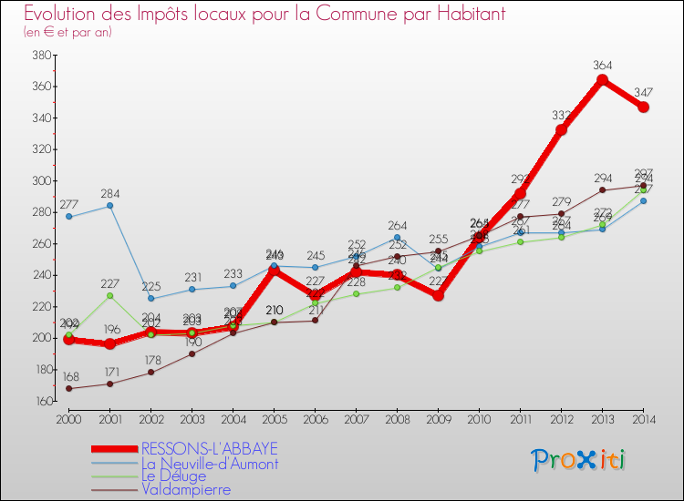 Evolution et montant des impôts locaux par Habitant pour RESSONS-L'ABBAYE et les communes proches de 2000 à 2014 Comparaison des impôts locaux par habitant pour RESSONS-L'ABBAYE et les communes voisines de 2000 à 2014