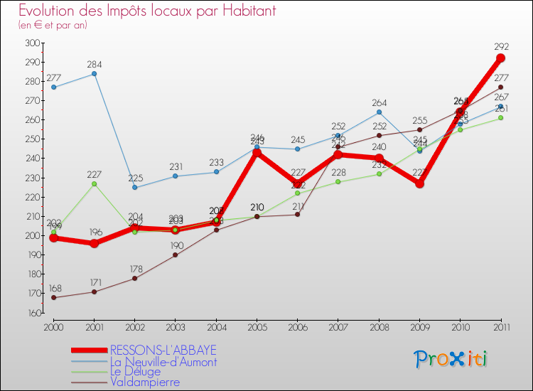 Evolution et montant des impôts locaux par Habitant pour RESSONS-L'ABBAYE et les communes proches Comparaison des impôts locaux par habitant pour RESSONS-L'ABBAYE et les communes voisines