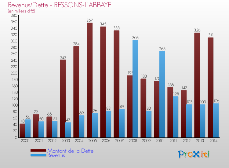 Evolution comparée de la dette et des revenus pour la commune de RESSONS-L'ABBAYE de 2000 à 2014 Comparaison de la dette et des revenus pour RESSONS-L'ABBAYE de 2000 à 2014