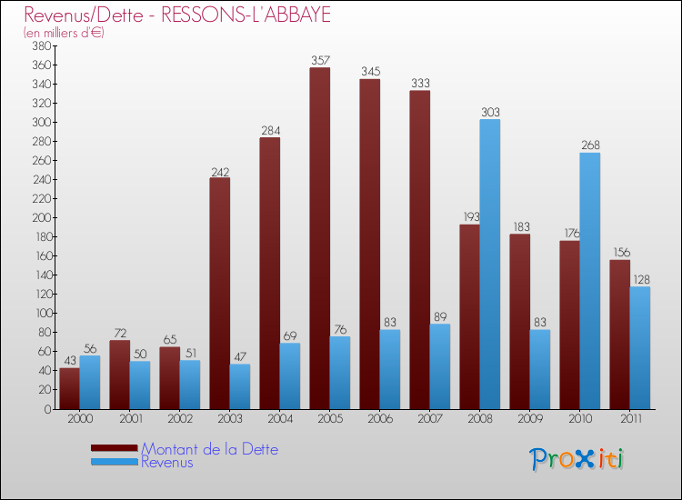 Evolution comparée de la dette et des revenus pour la commune de RESSONS-L'ABBAYE de 2000 à 2011 Comparaison de la dette et des revenus pour RESSONS-L'ABBAYE de 2000 à 2011