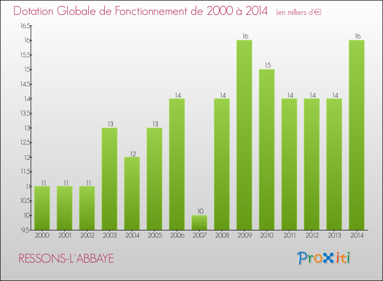 Evolution du montant de la Dotation Globale de Fonctionnement pour la commune de RESSONS-L'ABBAYE de 2000 à 2014 Evolution du montant de la Dotation Globale de Fonctionnement pour RESSONS-L'ABBAYE de 2000 à 2014