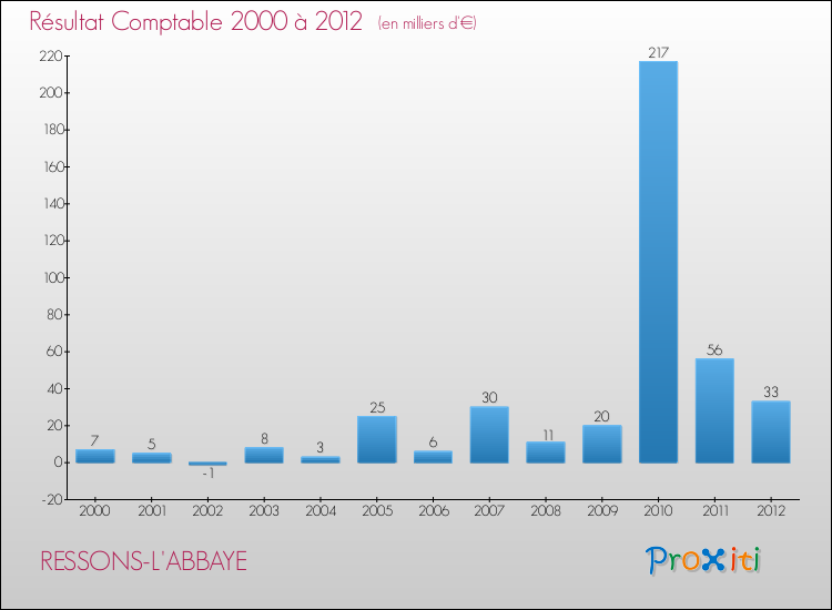 Evolution du résultat comptable pour la commune de RESSONS-L'ABBAYE de 2000 à 2012 Evolution du résultat comptable pour RESSONS-L'ABBAYE de 2000 à 2012