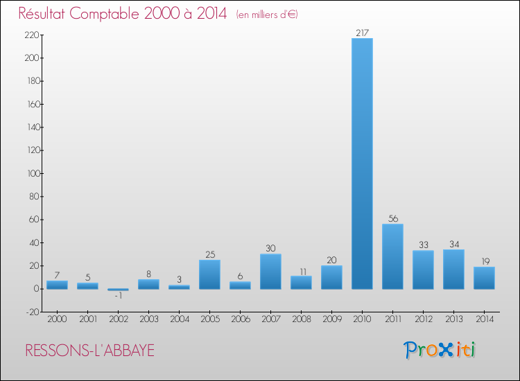 Evolution du résultat comptable pour la commune de RESSONS-L'ABBAYE de 2000 à 2014 Evolution du résultat comptable pour RESSONS-L'ABBAYE de 2000 à 2014