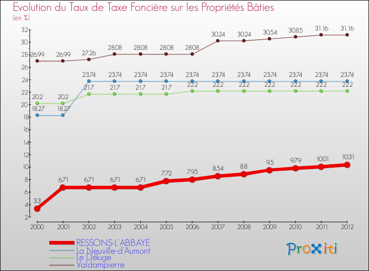 Evolution du taux de la taxe foncière sur le bati pour RESSONS-L'ABBAYE et les communes proches de 2000 à 2012 Comparaison des taux de taxe foncière sur le bati pour RESSONS-L'ABBAYE et les communes voisines de 2000 à 2012