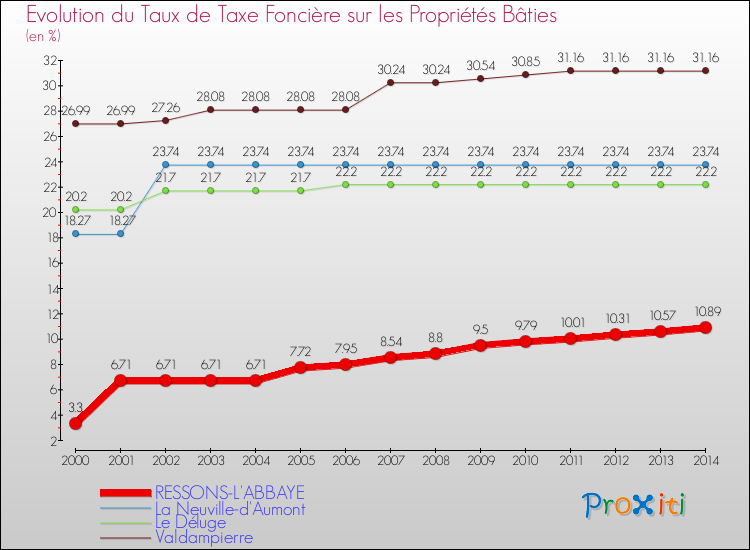 Evolution du taux de la taxe foncière sur le bati pour RESSONS-L'ABBAYE et les communes proches de 2000 à 2014 Comparaison des taux de taxe foncière sur le bati pour RESSONS-L'ABBAYE et les communes voisines de 2000 à 2014