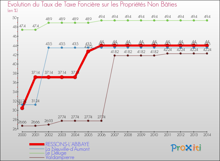 Evolution du taux de la taxe foncière sur les immeubles et terrains non batis pour RESSONS-L'ABBAYE et les communes proches de 2000 à 2014 Comparaison des taux de la taxe foncière sur les immeubles et terrains non batis pour RESSONS-L'ABBAYE et les communes voisines de 2000 à 2014