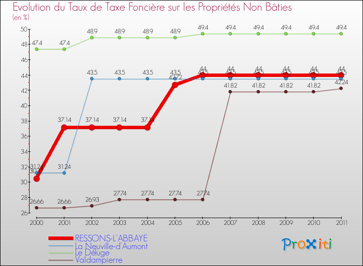 Evolution du taux de la taxe foncière sur les immeubles et terrains non batis pour RESSONS-L'ABBAYE et les communes proches Comparaison des taux de la taxe foncière sur les immeubles et terrains non batis pour RESSONS-L'ABBAYE et les communes voisines