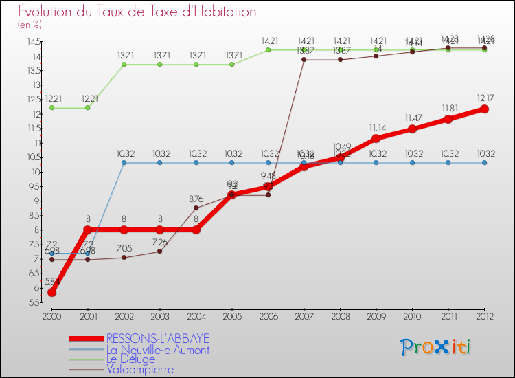 Evolution du taux de la taxe d'habitation pour RESSONS-L'ABBAYE et les communes proches Comparaison des taux de la taxe d'habitation pour RESSONS-L'ABBAYE et les communes voisines