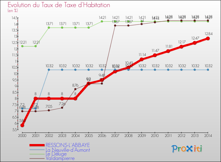 Evolution du taux de la taxe d'habitation pour RESSONS-L'ABBAYE et les communes proches de 2000 à 2014 Comparaison des taux de la taxe d'habitation pour RESSONS-L'ABBAYE et les communes voisines de 2000 à 2014