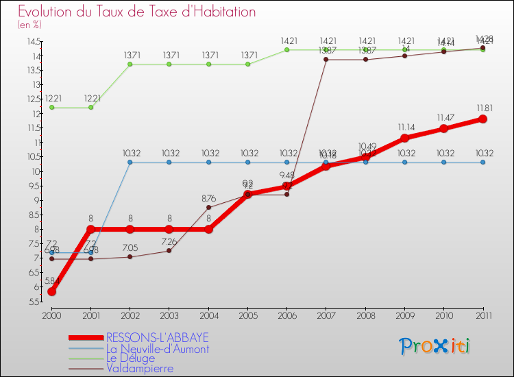 Evolution du taux de la taxe d'habitation pour RESSONS-L'ABBAYE et les communes proches Comparaison des taux de la taxe d'habitation pour RESSONS-L'ABBAYE et les communes voisines