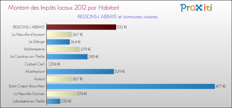 Montant des impôts locaux par Habitant pour RESSONS-L'ABBAYE et les communes proches Comparaison des impôts locaux par habitant pour RESSONS-L'ABBAYE et les communes voisines