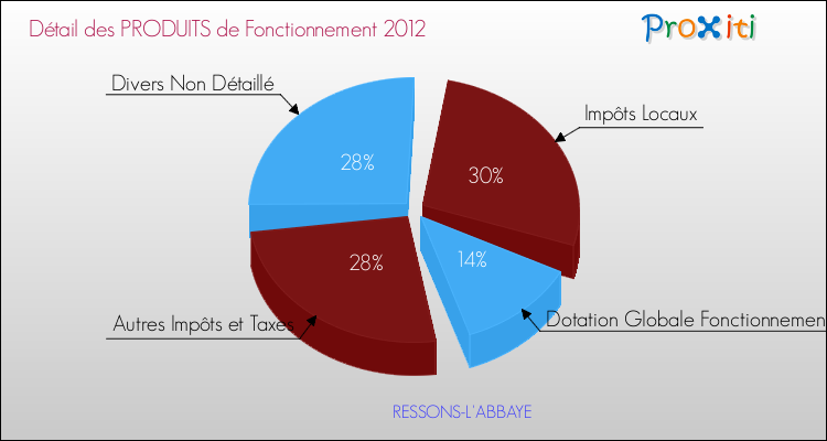 Décomposition du Budget de Fonctionnement 2012 de la commune de RESSONS-L'ABBAYE Budget de Fonctionnement 2012 pour la commune de RESSONS-L'ABBAYE