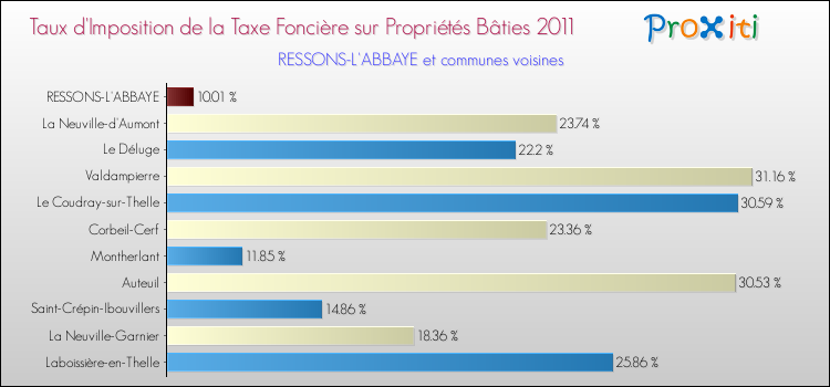 Taux d'imposition de la taxe foncière sur le bati 2011 pour RESSONS-L'ABBAYE et les communes proches Comparaison des taux d'imposition de la taxe foncière sur le bati 2011 pour RESSONS-L'ABBAYE et les communes voisines