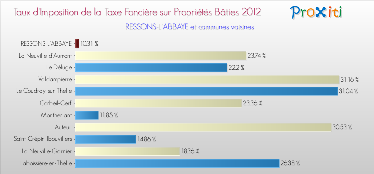 Taux d'imposition de la taxe foncière sur le bati 2012 pour RESSONS-L'ABBAYE et les communes proches Comparaison des taux d'imposition de la taxe foncière sur le bati 2012 pour RESSONS-L'ABBAYE et les communes voisines