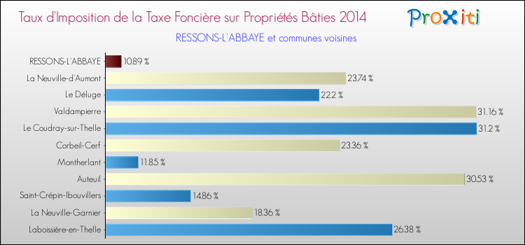 Taux d'imposition de la taxe foncière sur le bati 2014 pour RESSONS-L'ABBAYE et les communes proches Comparaison des taux d'imposition de la taxe foncière sur le bati 2014 pour RESSONS-L'ABBAYE et les communes voisines