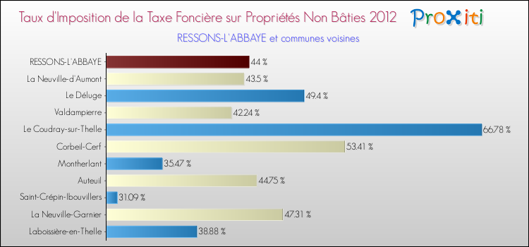 Taux d'imposition de la taxe foncière sur les immeubles et terrains non batis 2012 pour RESSONS-L'ABBAYE et les communes proches Comparaison des taux d'imposition de la taxe foncière sur les immeubles et terrains non batis 2012 pour RESSONS-L'ABBAYE et les communes voisines