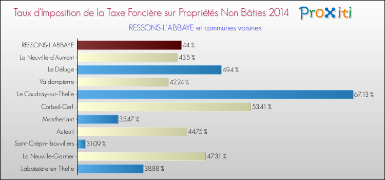 Taux d'imposition de la taxe foncière sur les immeubles et terrains non batis 2014 pour RESSONS-L'ABBAYE et les communes proches Comparaison des taux d'imposition de la taxe foncière sur les immeubles et terrains non batis 2014 pour RESSONS-L'ABBAYE et les communes voisines