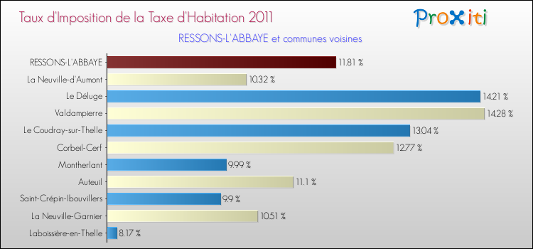 Taux d'imposition de la taxe d'habitation 2011 pour RESSONS-L'ABBAYE et les communes proches Comparaison des taux d'imposition de la taxe d'habitation 2011 pour RESSONS-L'ABBAYE et les communes voisines