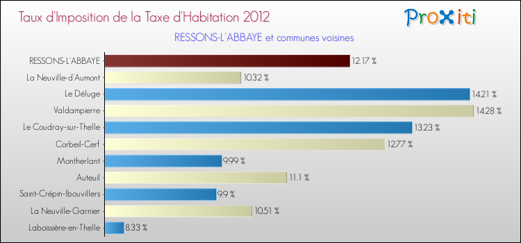Taux d'imposition de la taxe d'habitation 2012 pour RESSONS-L'ABBAYE et les communes proches Comparaison des taux d'imposition de la taxe d'habitation 2012 pour RESSONS-L'ABBAYE et les communes voisines