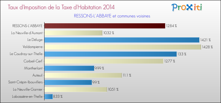 Taux d'imposition de la taxe d'habitation 2014 pour RESSONS-L'ABBAYE et les communes proches Comparaison des taux d'imposition de la taxe d'habitation 2014 pour RESSONS-L'ABBAYE et les communes voisines