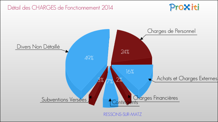 Décomposition des Charges de Fonctionnement 2014 de la commune de RESSONS-SUR-MATZ Charges de Fonctionnement 2014 pour la commune de RESSONS-SUR-MATZ