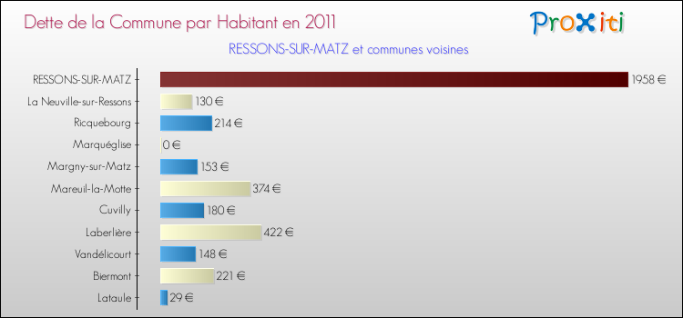Dette par habitant de la commune en 2011 pour RESSONS-SUR-MATZ et les communes proches Comparaison de la dette par habitant de la commune en 2011 pour RESSONS-SUR-MATZ et les communes voisines