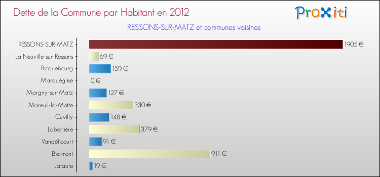 Dette par habitant de la commune en 2012 pour RESSONS-SUR-MATZ et les communes proches Comparaison de la dette par habitant de la commune en 2012 pour RESSONS-SUR-MATZ et les communes voisines