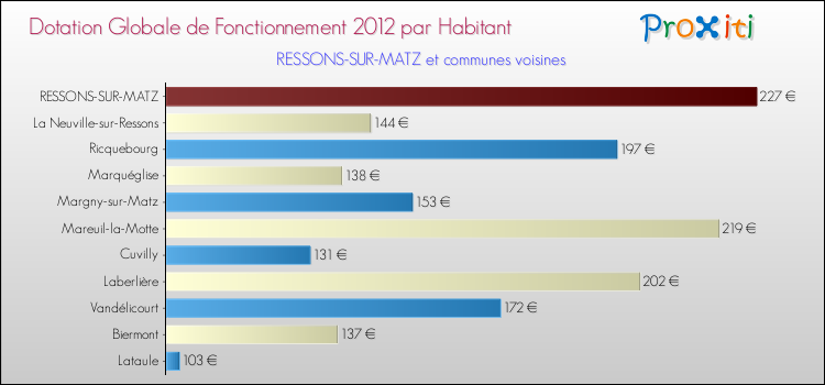 Montant des dotations globales de fonctionnement DGF par Habitant pour RESSONS-SUR-MATZ et les communes proches Comparaison des des dotations globales de fonctionnement DGF par habitant pour RESSONS-SUR-MATZ et les communes voisines