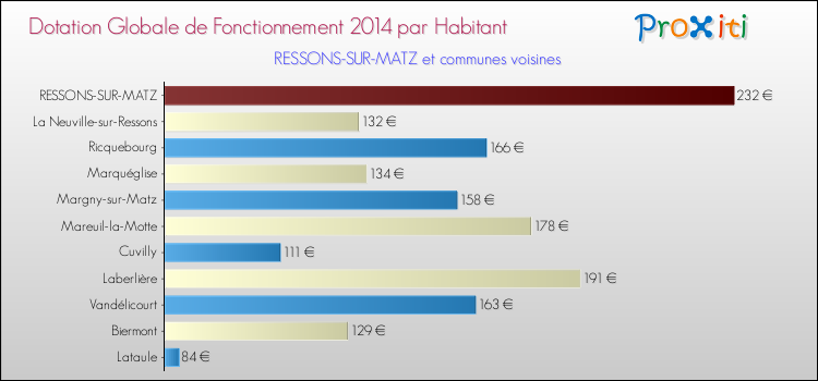 Montant des dotations globales de fonctionnement DGF par Habitant pour RESSONS-SUR-MATZ et les communes proches en 2014. Comparaison des des dotations globales de fonctionnement DGF par habitant pour RESSONS-SUR-MATZ et les communes voisines en 2014.