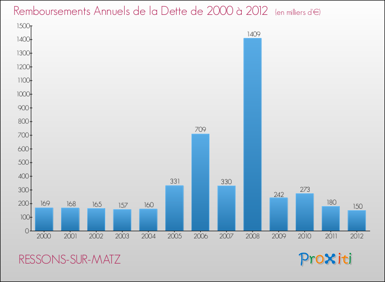 Evolution de l'annuité de la dette pour la commune de RESSONS-SUR-MATZ de 2000 à 2012 Annuités de la dette pour RESSONS-SUR-MATZ de 2000 à 2012